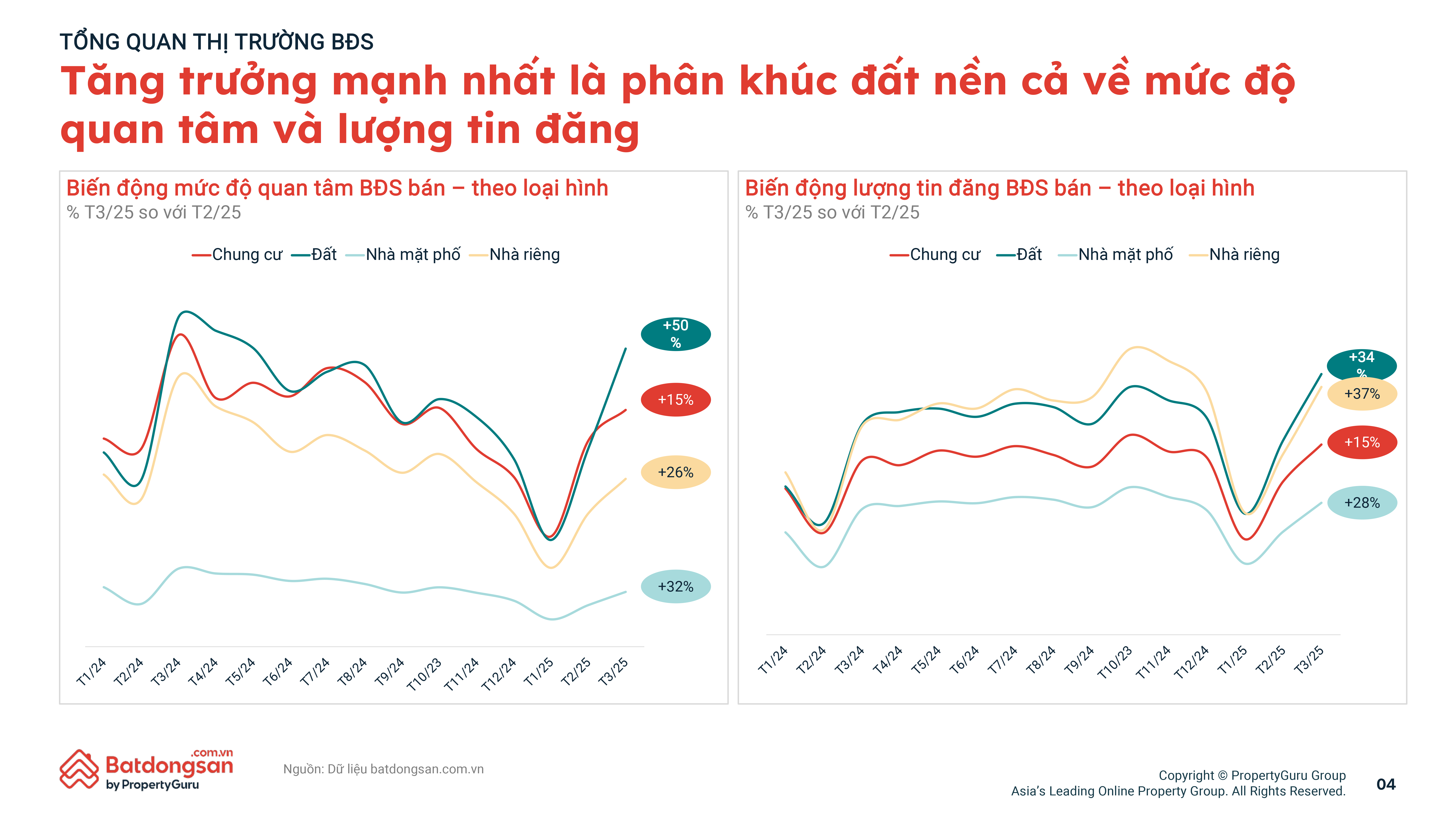 Đất nền có mức độ tăng trưởng đều đặn