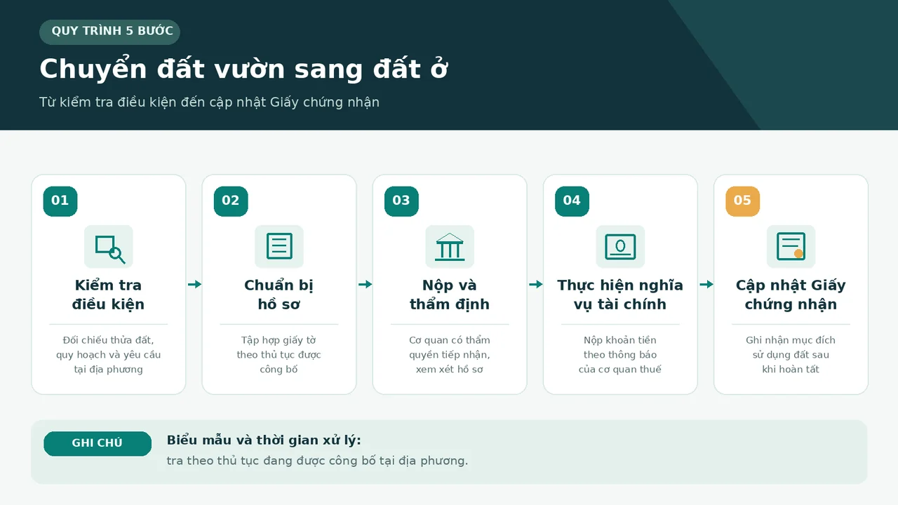 Các bước chuyển đất vườn sang đất ở từ kiểm tra điều kiện đến cập nhật giấy chứng nhận.