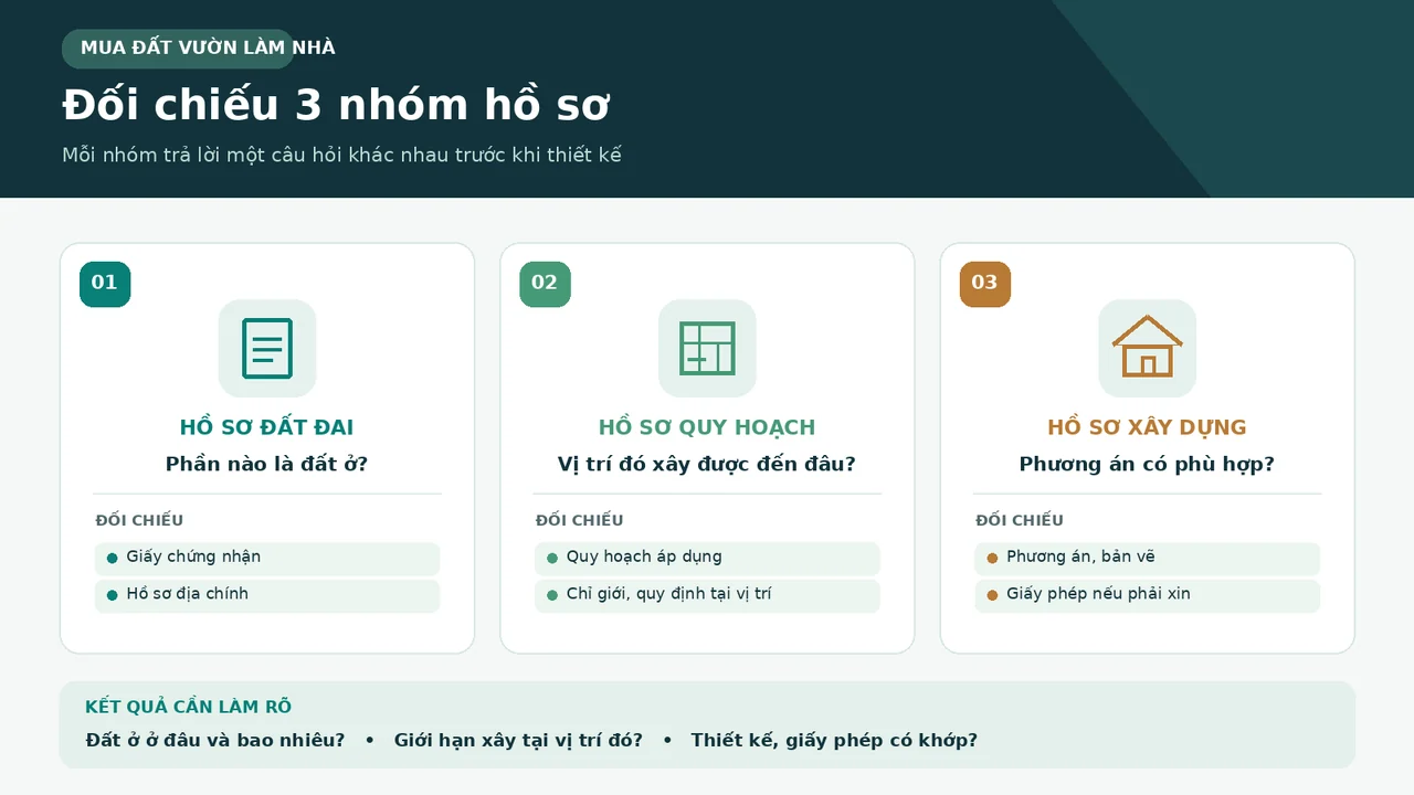 Ba nhóm hồ sơ đất đai, quy hoạch và xây dựng cần đối chiếu khi mua đất vườn để làm nhà.