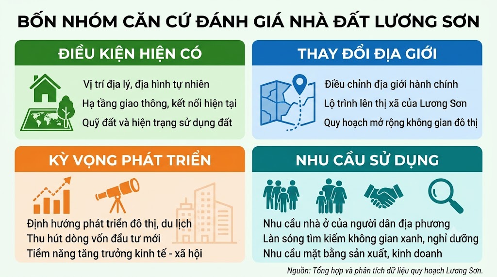 Các căn cứ đánh giá nhà đất Lương Sơn từ điều kiện hiện có đến triển vọng phát triển.