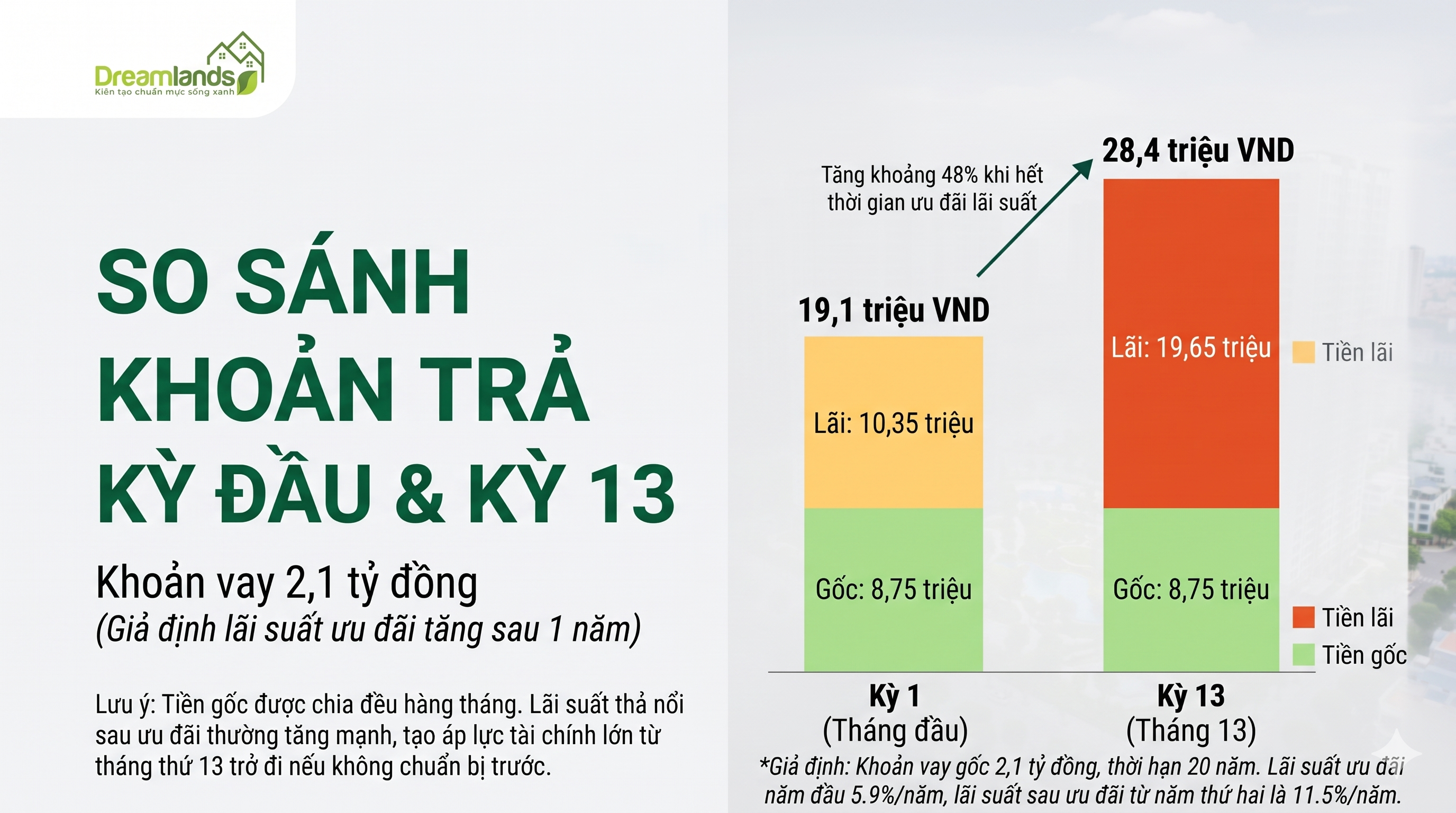 Khoản vay 2,1 tỷ đồng trả khoảng 19,1 triệu ở kỳ đầu và 28,4 triệu ở kỳ 13 theo giả định
