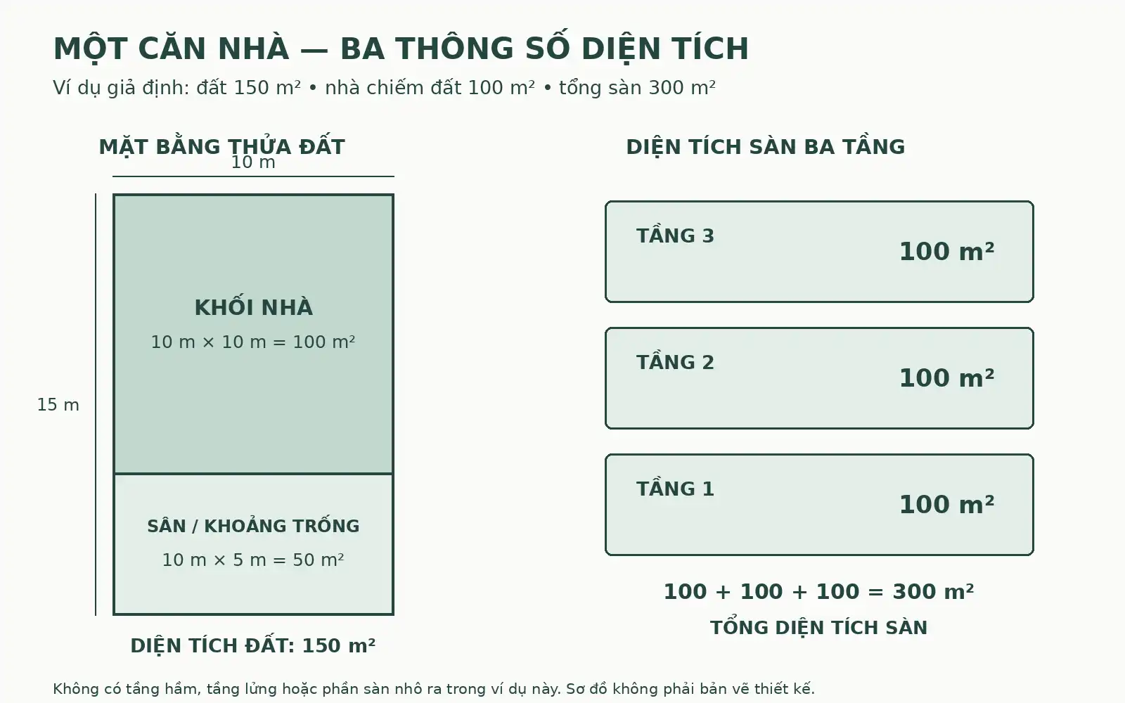 Sơ đồ đất 150m² nhà chiếm đất 100m² tổng sàn 300m²