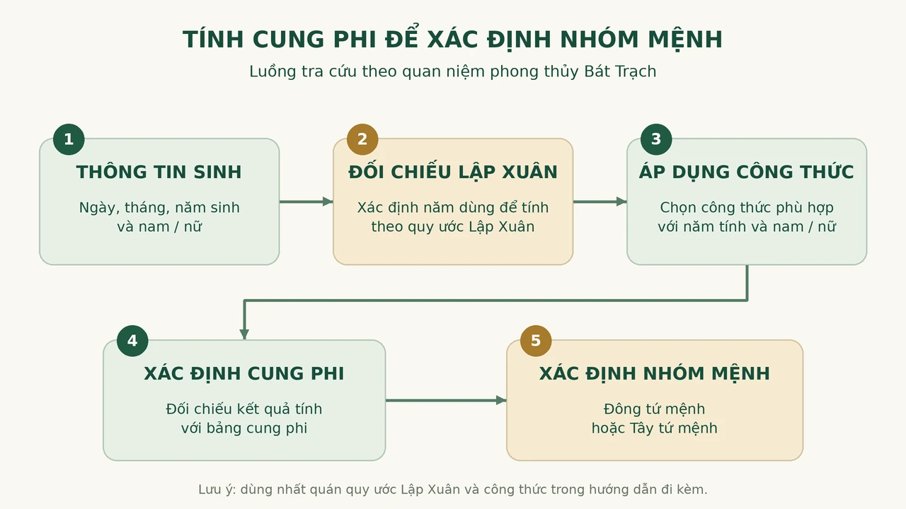 Các bước tính cung phi để xác định Đông tứ mệnh hoặc Tây tứ mệnh.