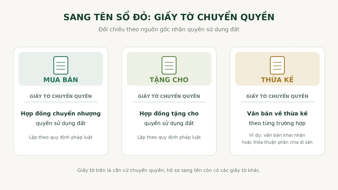 Giấy tờ chuyển quyền khi sang tên sổ đỏ do mua bán, tặng cho và thừa kế.