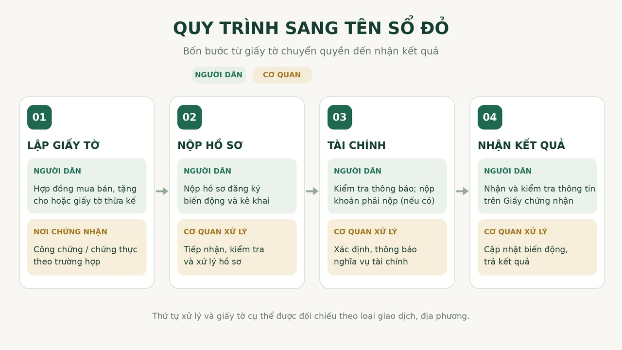 Quy trình sang tên sổ đỏ từ lập hợp đồng, nộp hồ sơ đến thực hiện nghĩa vụ tài chính và nhận kết quả.